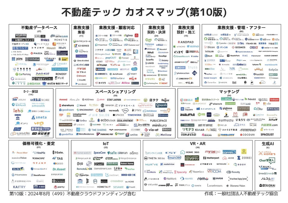 不動産テック カオスマップ